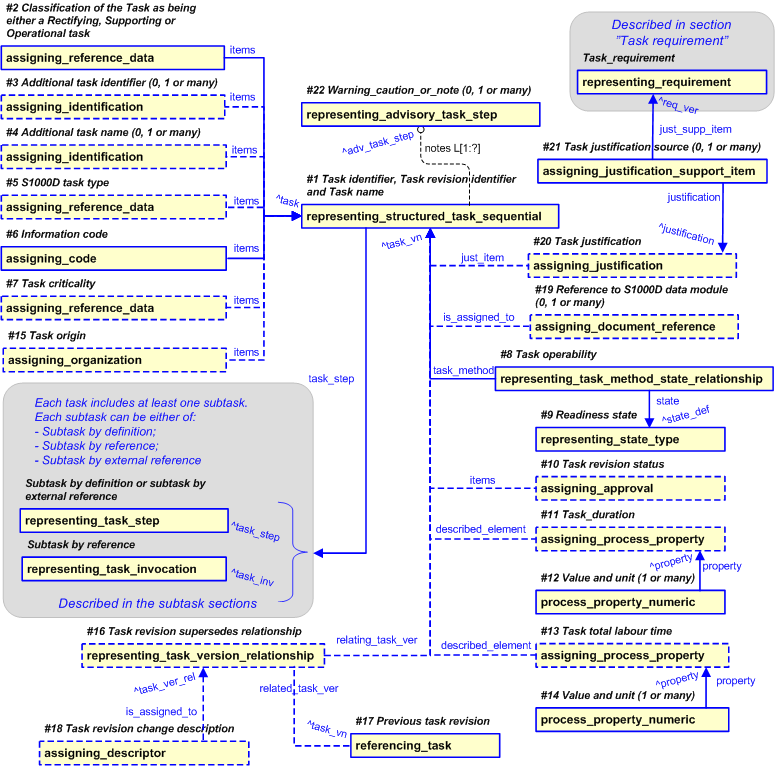 Figure 2 —  PLCS representation of task definition information