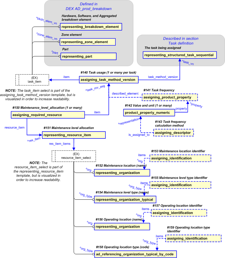 Figure 12 —  PLCS representation of task assignment information.