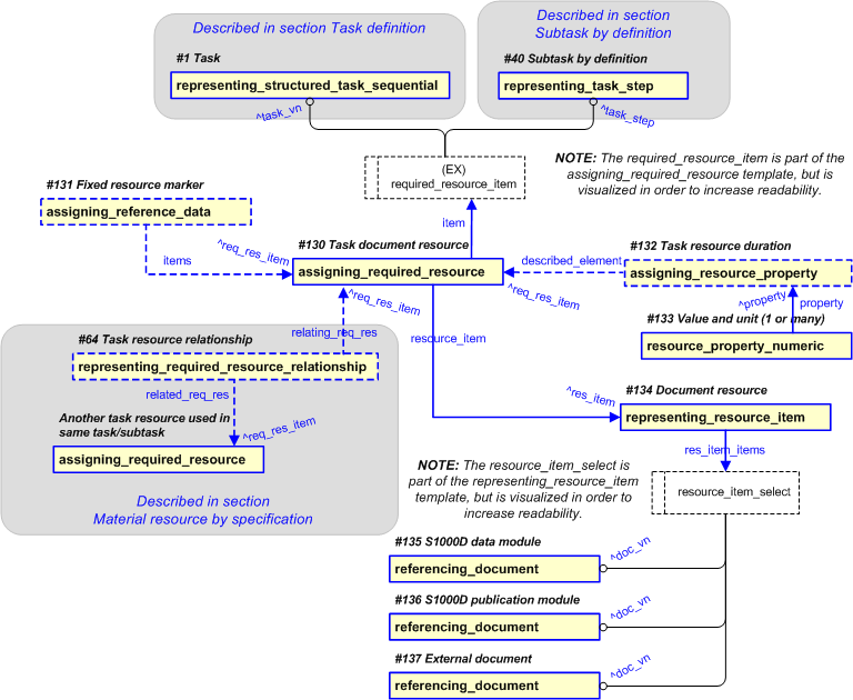 Figure 11 —  PLCS representation for a task document resource