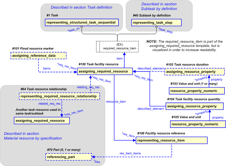Figure 9 —  PLCS representation for a facility resource by reference