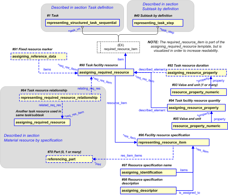 Figure 8 —  PLCS representation for task facility resource by specification