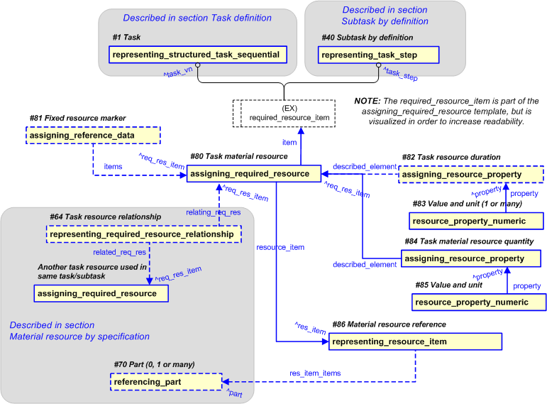 Figure 7 —  PLCS representation for a material resource by reference