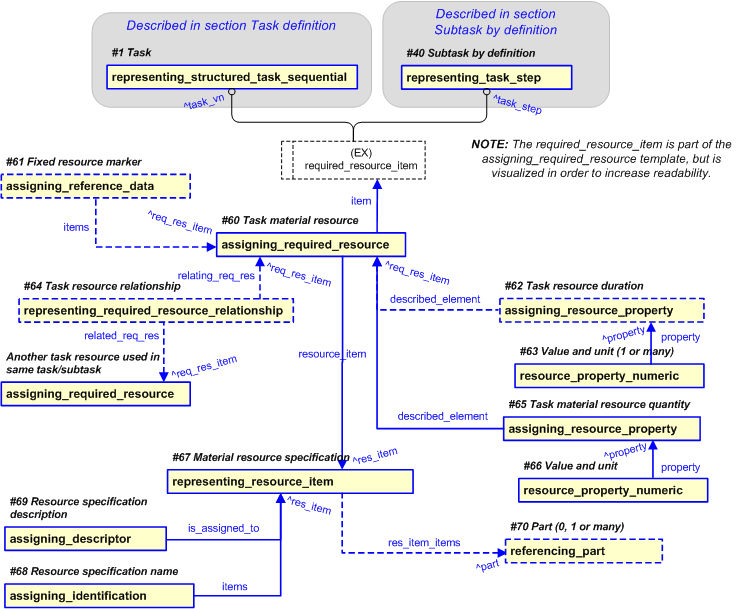 Figure 6 —  PLCS representation for task material resource by specification