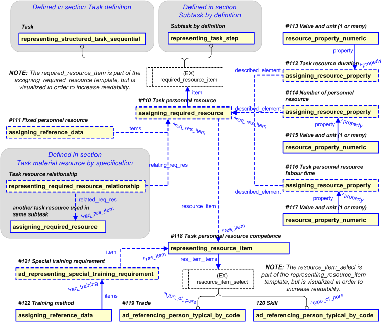 Figure 10 —  PLCS representation for a task personnel resource