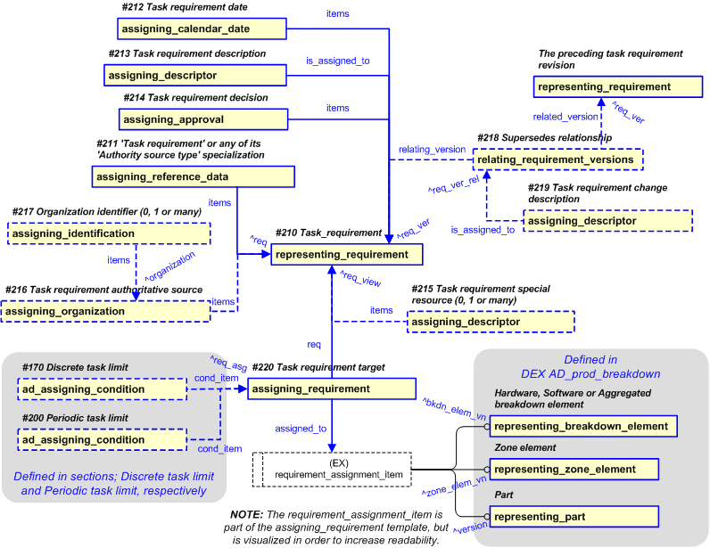 Figure 15 —  PLCS representation of task requirement