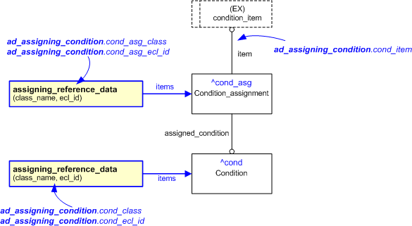 Figure 1 —  An EXPRESS-G representation of the Information model for ad_assigning_condition
