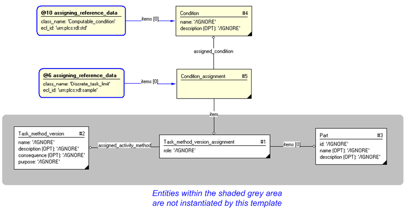 Figure 3 —  Entities instantiated by ad_assigning_condition template
