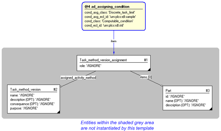 Figure 4 —  Instantiation of ad_assigning_condition template