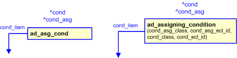 Figure 2 —  The graphical representation of the ad_assigning_condition template