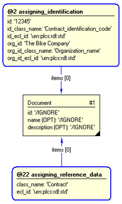 Figure 3 —  Entities instantiated by ad_representing_contract template