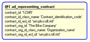 Figure 4 —  Instantiation of ad_representing_contract template