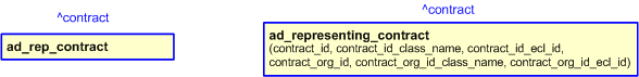 Figure 2 —  The graphical representation of the ad_representing_contract template