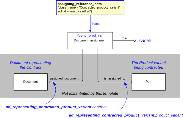 Figure 1&nbsp;—&nbsp;&nbsp;An EXPRESS-G representation of the Information model for ad_representing_contracted_product_variant