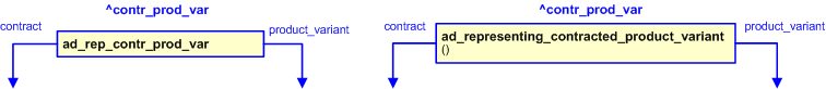 Figure 2&nbsp;—&nbsp;&nbsp;The graphical representation of the ad_representing_contracted_product_variant template