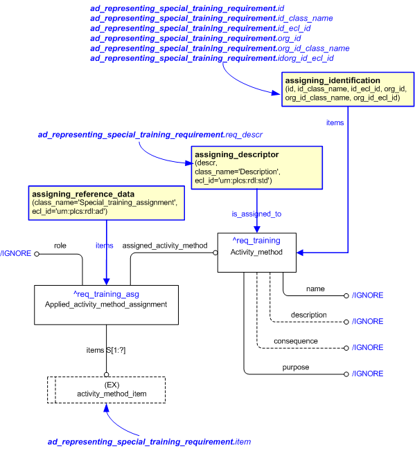 Figure 1 —  An EXPRESS-G representation of the Information model for ad_representing_special_training_requirement