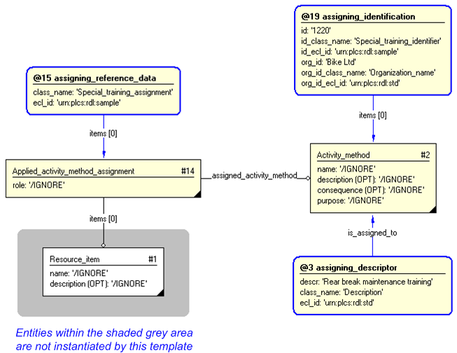 Figure 3 —  Entities instantiated by ad_representing_special_training_requirement template