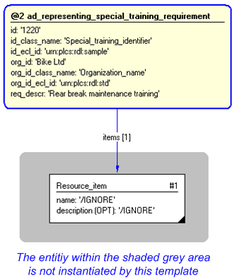 Figure 4 —  Instantiation of ad_representing_special_training_requirement template