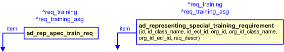 Figure 2 —  The graphical representation of the ad_representing_special_training_requirement template