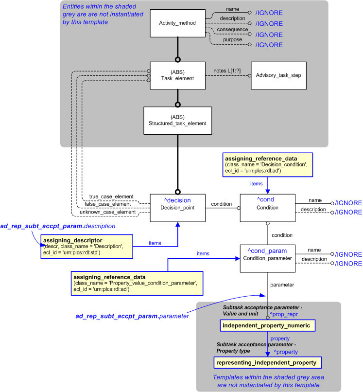 Figure 1 —  An EXPRESS-G representation of the Information model for ad_representing_subtask_acceptance_parameter