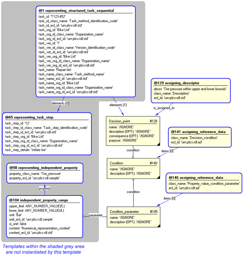 Figure 3 —  Entities instantiated by ad_representing_subtask_acceptance_parameter template