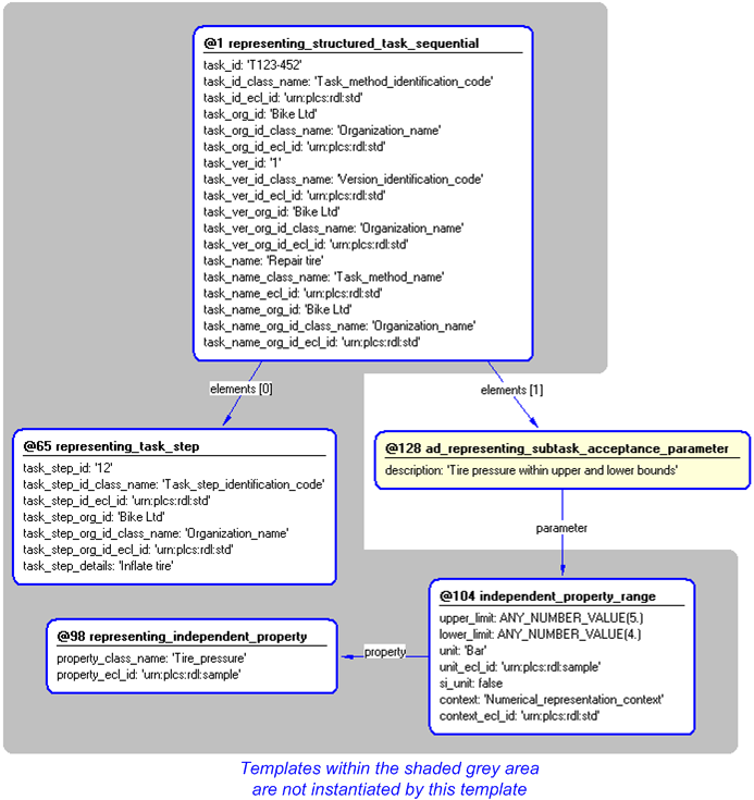 Figure 4 —  Instantiation of ad_representing_subtask_acceptance_parameter template