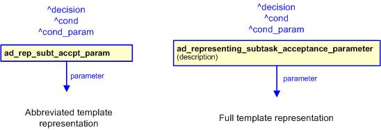 Figure 2 —  The graphical representation of the ad_representing_subtask_acceptance_parameter template