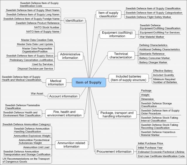 Figure 1 —  Overview of the business DEX; item of supply