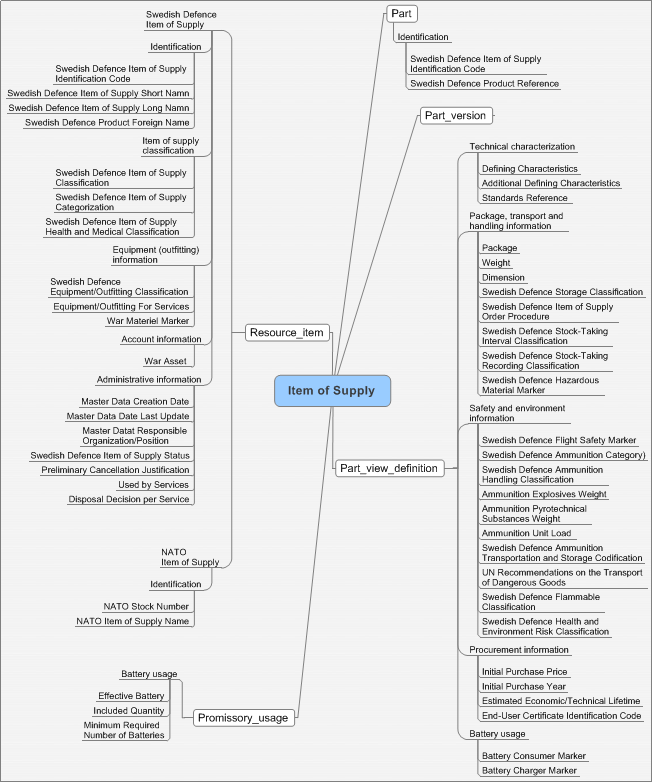 Figure 3 —  Representing an item of supply information model overview