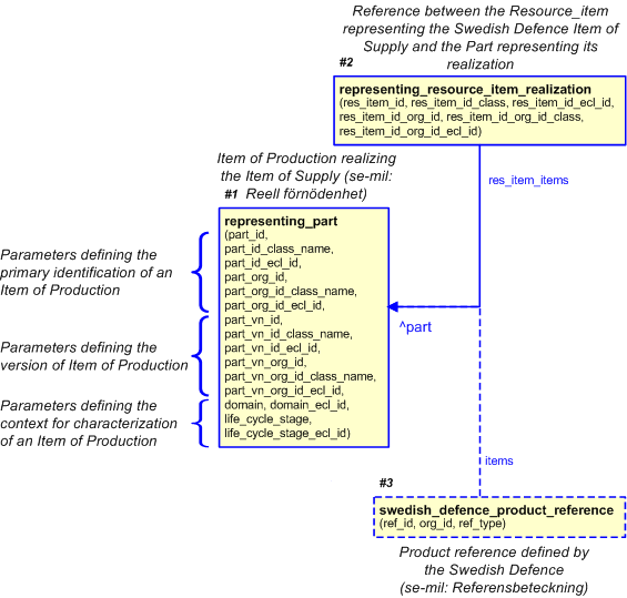 Figure 10 —  A template representation for an item of production realizing an item of
                        supply