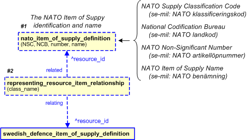 Figure 9 —  A template representation for the resource_item representing the NATO item of
                    supply and its association with the resource_item representing the Swedish
                    Defence item of supply.