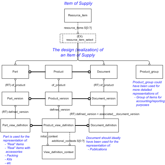 Figure 2 —  An information model overview for the ideal representation of a Swedish
                    Defence item of supply and its associated Items of Production
