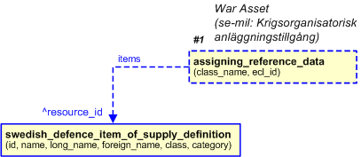 Figure 6 —  A template representation for the account information associated with the
                        resource_item representing the item of supply