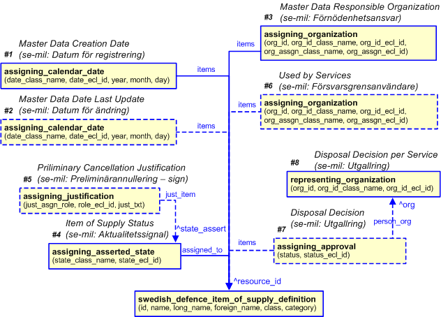 Figure 7 —  A template representation for the administrative information associated
                        with the resource_item representing the item of supply