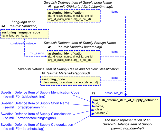 Figure 4 —  A template representation of the identifications and classifications
                        associated with the resource_item representing the item of supply