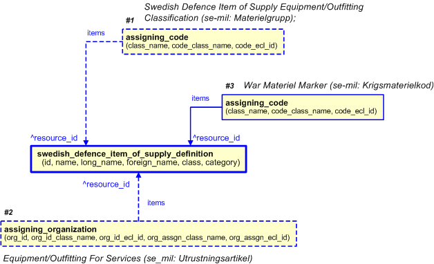 Figure 5 —  A template representation for the equipment (outfitting) information
                        associated with the resource_item representing the item of supply