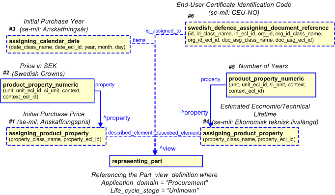 Figure 14 —  A template representation for procurement information, assigned to an
                        item of production