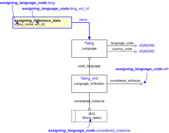Figure 1 —  An EXPRESS-G representation of the Information model for assigning_language_code