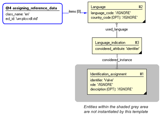 Figure 3 —  Entities instantiated by assigning_language_code template