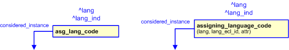 Figure 2 —  The graphical representation of the assigning_language_code template