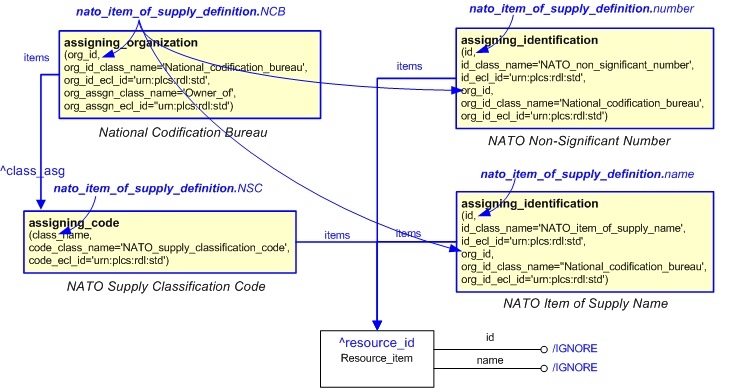 Figure 1 —  An EXPRESS-G representation of the Information model for nato_item_of_supply_definition