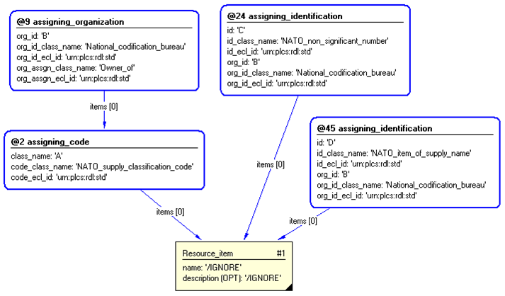 Figure 3 —  Entities instantiated by nato_item_of_supply_definition template