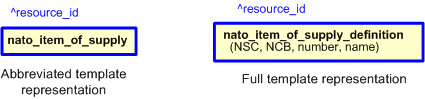 Figure 2 —  The graphical representation of the nato_item_of_supply_definition template
