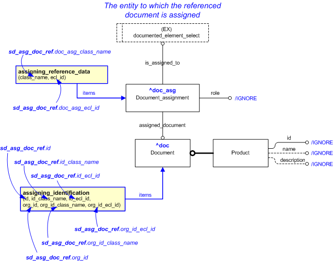 Figure 1 —  An EXPRESS-G representation of the Information model for swedish_defence_assigning_document_reference