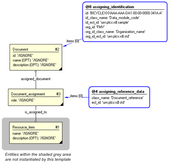 Figure 3 —  Entities instantiated by swedish_defence_assigning_document_reference template