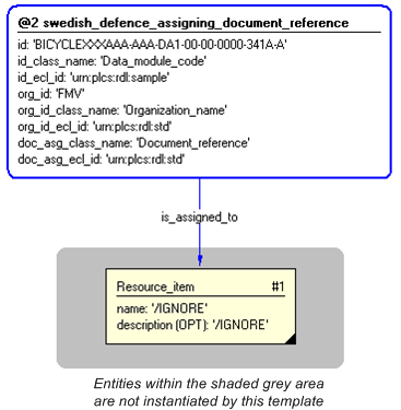 Figure 4 —  Instantiation of swedish_defence_assigning_document_reference template