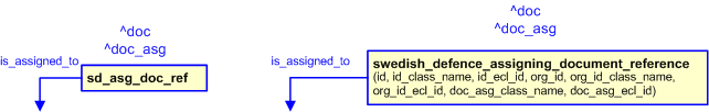 Figure 2 —  The graphical representation of the swedish_defence_assigning_document_reference template