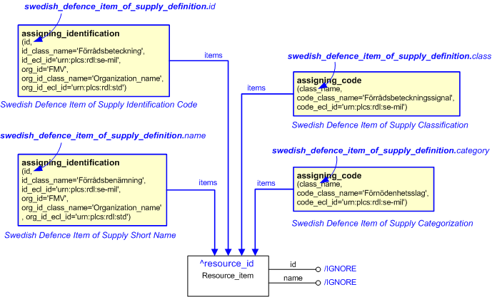 Figure 1 —  A template representation of the Information model for swedish_defence_item_of_supply_definition