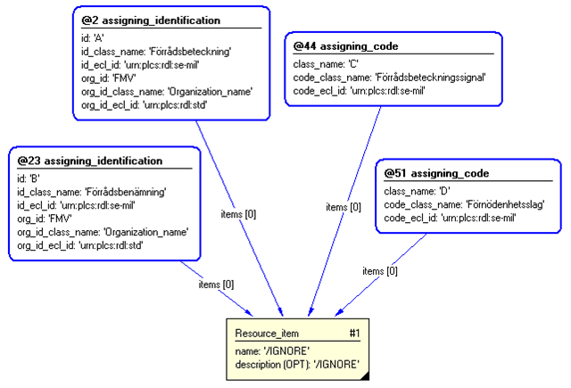 Figure 3 —  Entities instantiated by swedish_defence_item_of_supply_definition template