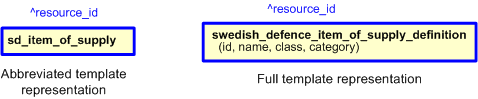Figure 2 —  The graphical representation of the swedish_defence_item_of_supply_definition template