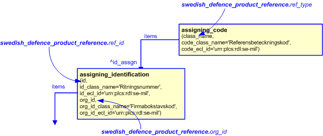 Figure 1 —  An EXPRESS-G representation of the Information model for swedish_defence_product_reference